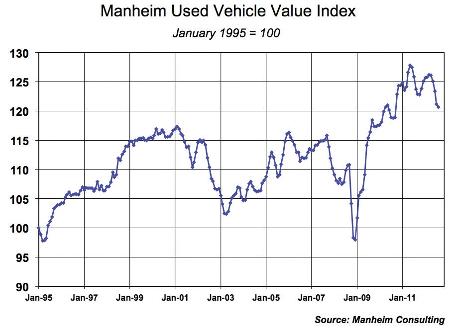 Wholesale Used Vehicle Prices Decline for 5th Consecutive Month, Manheim Reports