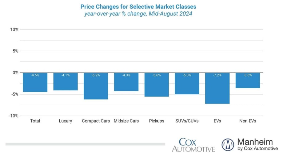 Wholesale Used-Vehicle Prices Up So Far in August