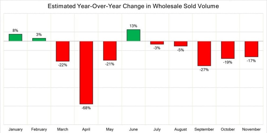 Wholesale Volume Sold Drops Significantly in Q4 2020, YoY