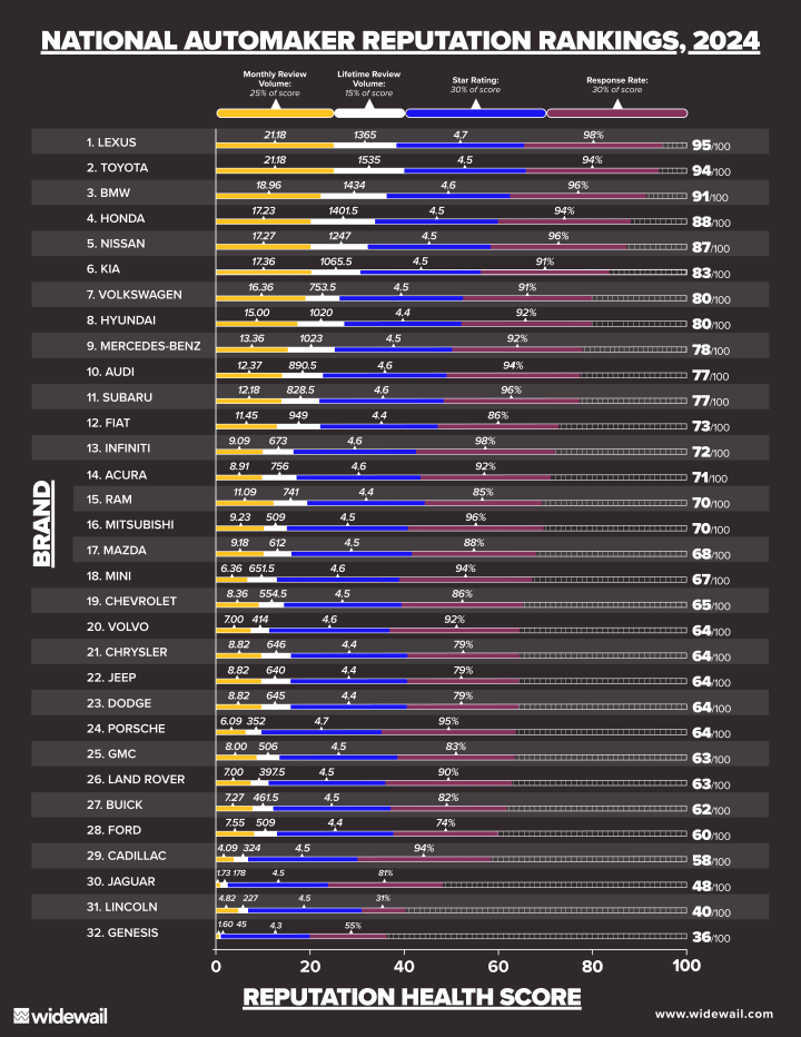 Lexus Earns Top Reputation Ranking Among Brands