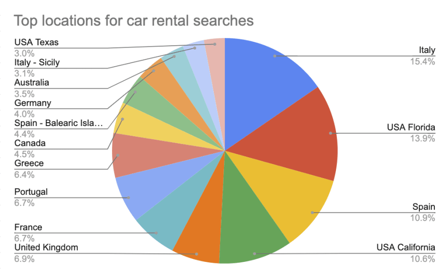 Wisecars: Italy Will Be the Top Destination for Summer Travel