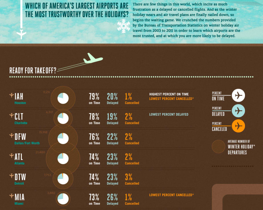 What Airports Are Most Reliable During the Holidays?