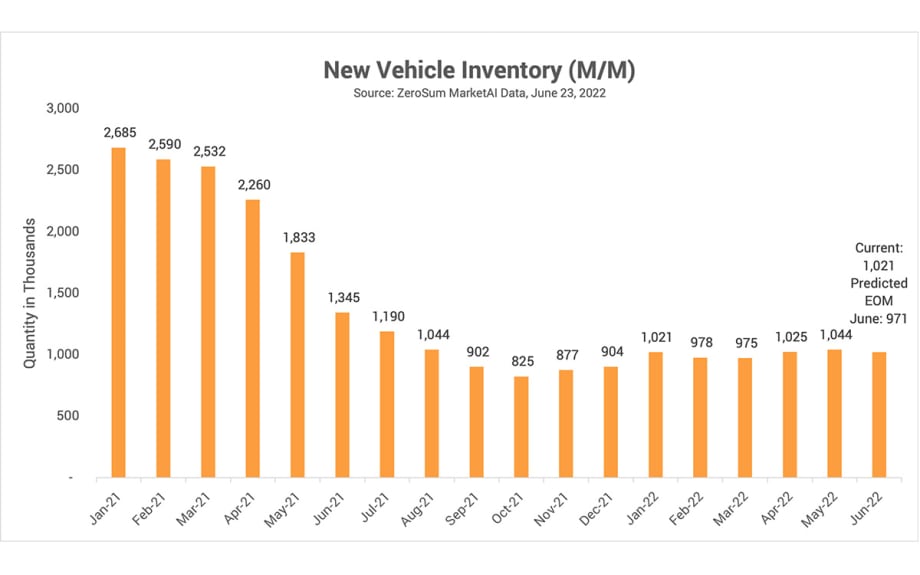 ZeroSum Market First Report: June 2022 Automotive New, Used, and EV Inventory Data and Sales Forecasts