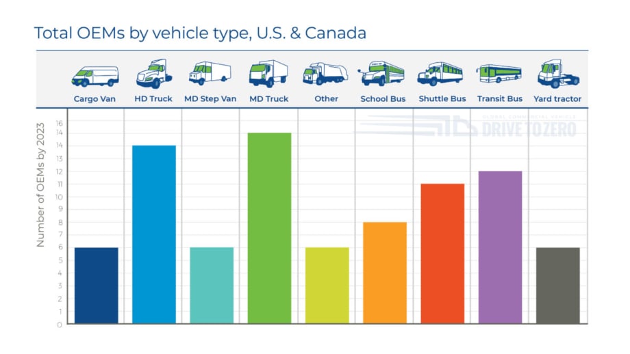Number of Zero-Emissions Commercial Vehicle Models Expected to Double by 2023