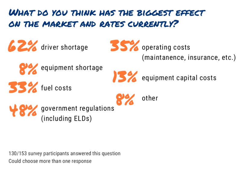 How the ELD Mandate Impacts Smaller Grocery/Retail Carriers