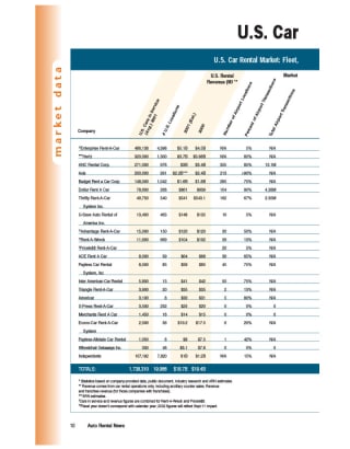 2001 Car Rental Market Data