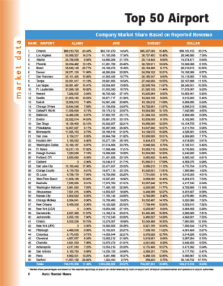 2002 Top Airport Markets Data