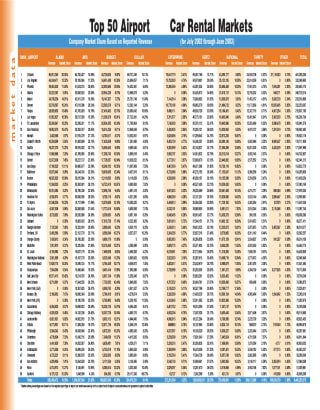2003 Top Airport Markets Data