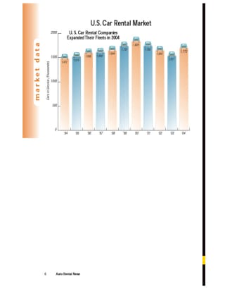 2004 Car Rental Fleet