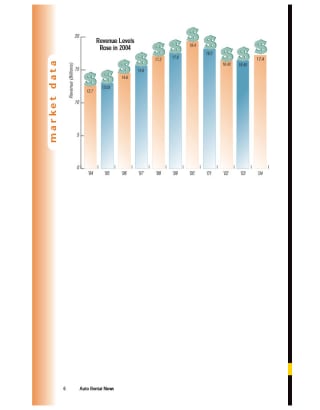 2004 Car Rental Revenue
