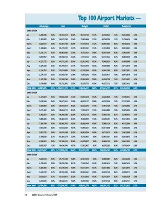 2004 Top Airport Markets Data