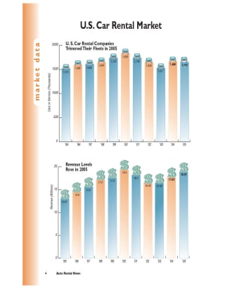 2005 Car Rental Fleet