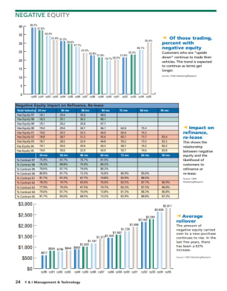 2005 Negative Equity
