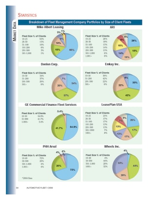 2005 Fleet Size in Lessor Portfolios