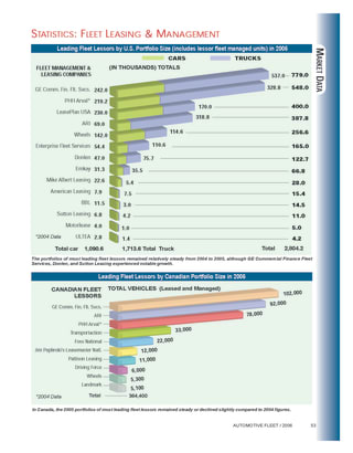 2005 Leading Fleet Lessors