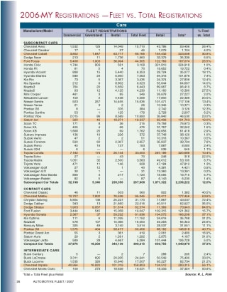 2006-MY Fleet Registrations by Vehicle