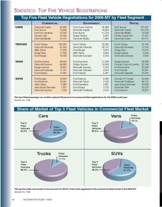 2006-MY Top 5 Fleet Vehicle Registrations