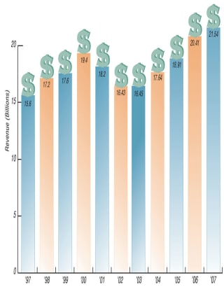 2007 Car Rental Revenue
