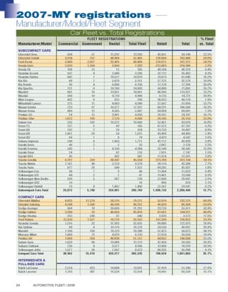 2007-MY Fleet Registrations by Vehicle