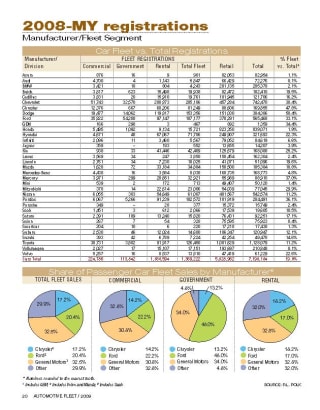 2008-MY Fleet Registrations by Manufacturer