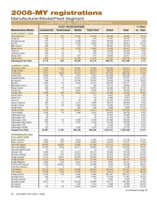 2008-MY Fleet Registrations by Vehicle