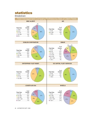 2008 Fleet Size in Lessor Portfolios