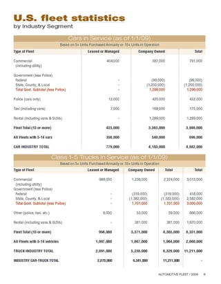 2009 Fleet Vehicles by Industry Segment