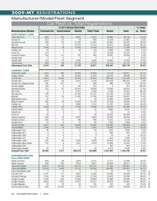 2009-MY Fleet Registrations by Vehicle