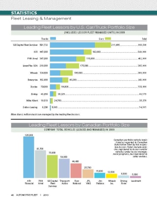 2009 Leading Fleet Lessors