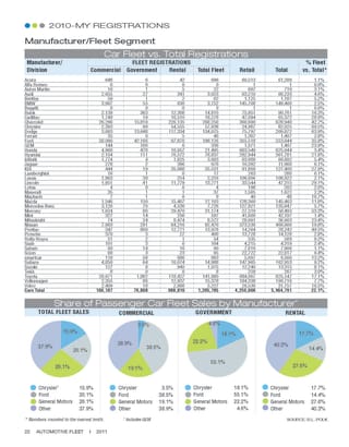 2010-MY Fleet Registrations by Manufacturer