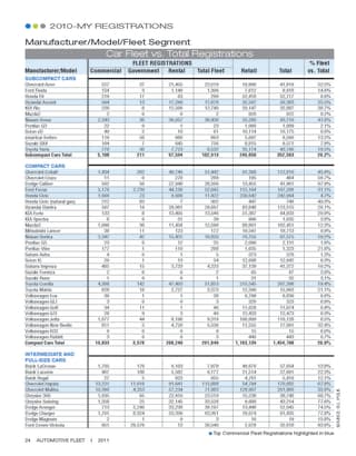 2010-MY Fleet Registrations by Vehicle
