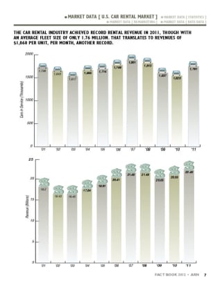 2011 Car Rental Market Data