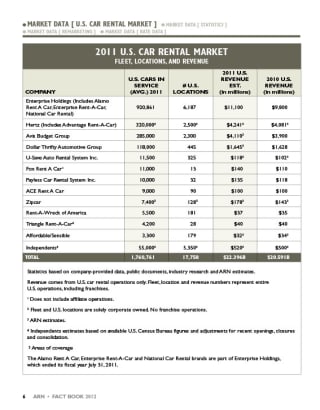 2011 Car Rental Revenue