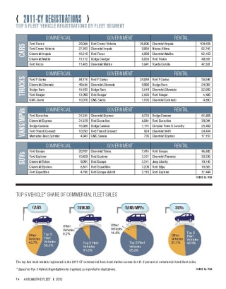 2011-CY Top 5 Fleet Vehicle Registrations