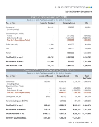 2011 Fleet Vehicles by Industry Segment