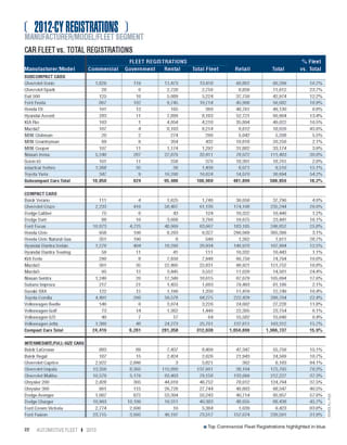 2012-CY Fleet Registrations by Vehicle
