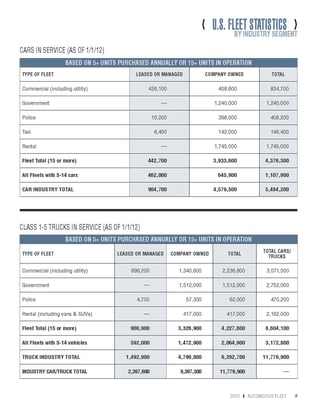 2012 Fleet Vehicles by Industry Segment