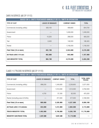 2012 Fleet Vehicles by Industry Segment