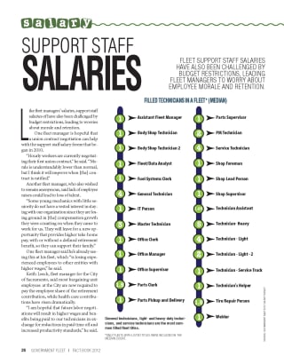 2012 Support Staff Salaries