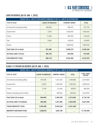 2013 Fleet Vehicles by Industry Segment