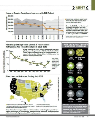 2018 Safety Stats: Hours of Service, ELDs, Distracted Driving 