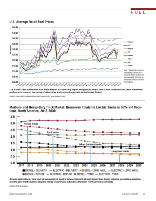 2019 Truck Fuel Statistics: Average Fuel Prices, Electric Trucks
