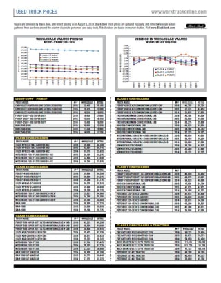 Used-Truck Prices August 2019