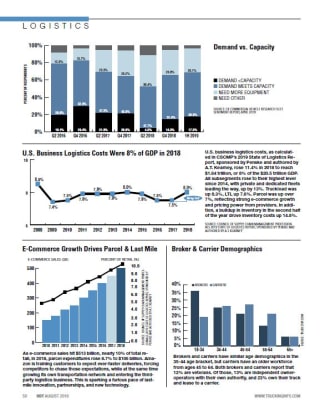 2019 Operating Cost Statistics - Demand vs. Capacity