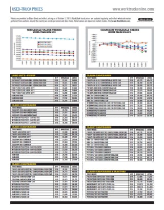 Used-Truck Prices October 2019