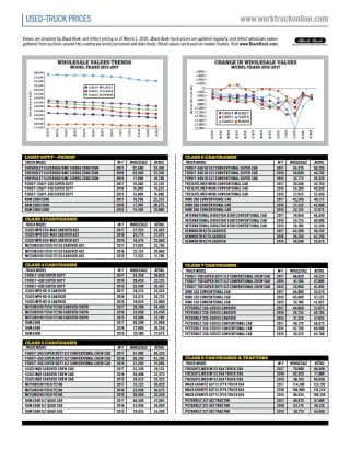 Used-Truck Prices March 2020