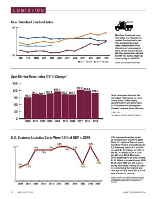 2020 Fleet Statistics: Logistics, Cass Truckload, Spot Market Rates