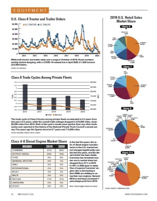  2020 Fleet Statistics: U.S. Class 8 Tractor & Trailer Orders