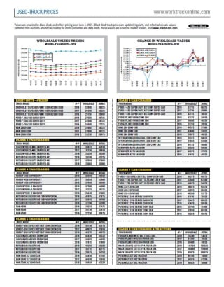 Used-Truck Prices July 2021