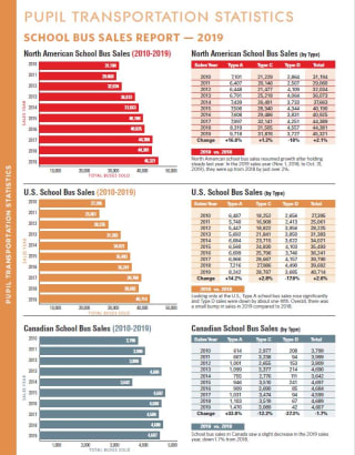 North American School Bus Sales 2019